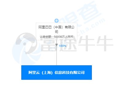 馬云再出手 豪擲5億上海設立阿里云公司，聚焦信息系統運維服務