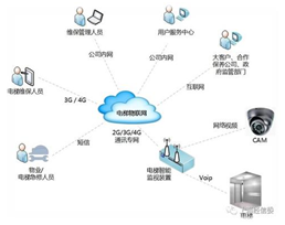 電梯物聯網全國推開如何破局？企業(yè)負責人的視角與信息系統運行維護服務的關鍵作用